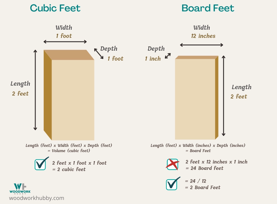 Linear Foot vs. Board Foot - Ultimate Guide & Explanation 7 Linear Foot vs. Board Foot_Cubic feet and board feet