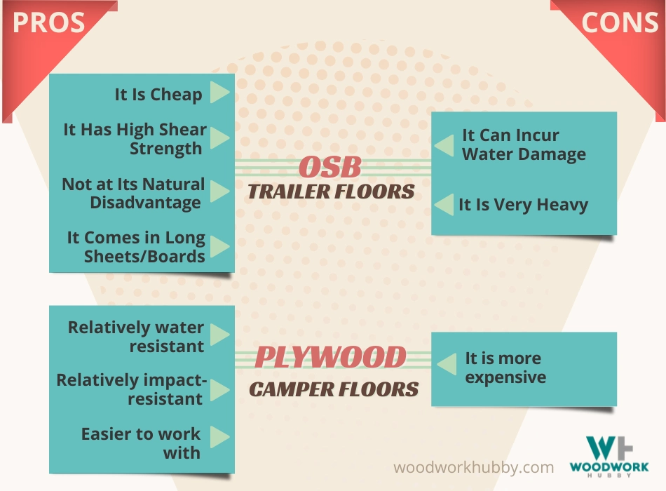 Infographics showing pros and cons of usng OSB and Plywinf for trailer or camper floors