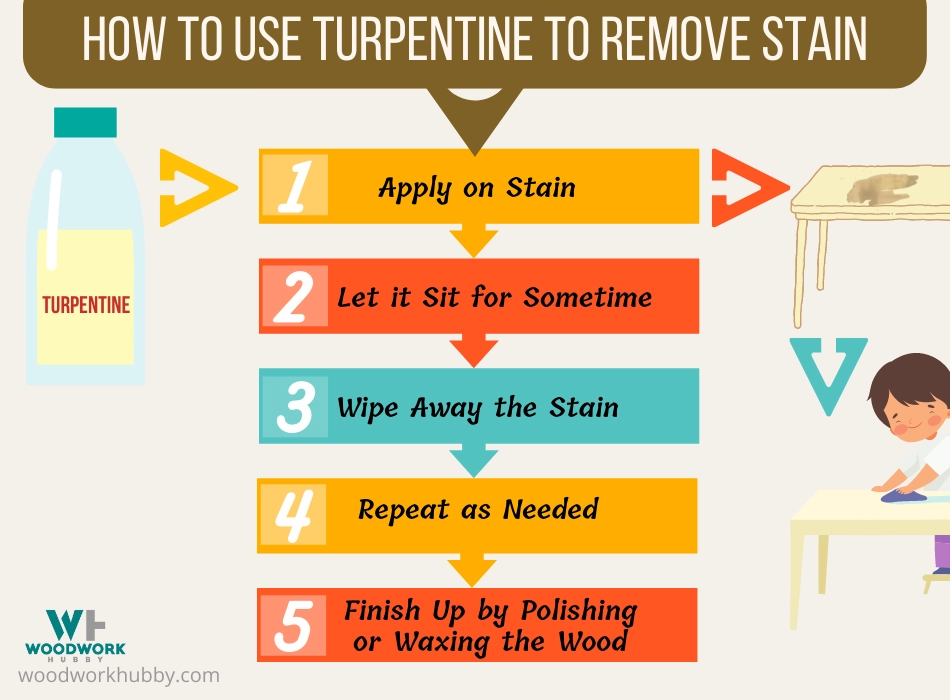 Will Turpentine Remove Wood Stain? Plus Alternatives 3 Will Turpentine Remove Wood Stain Infographics
